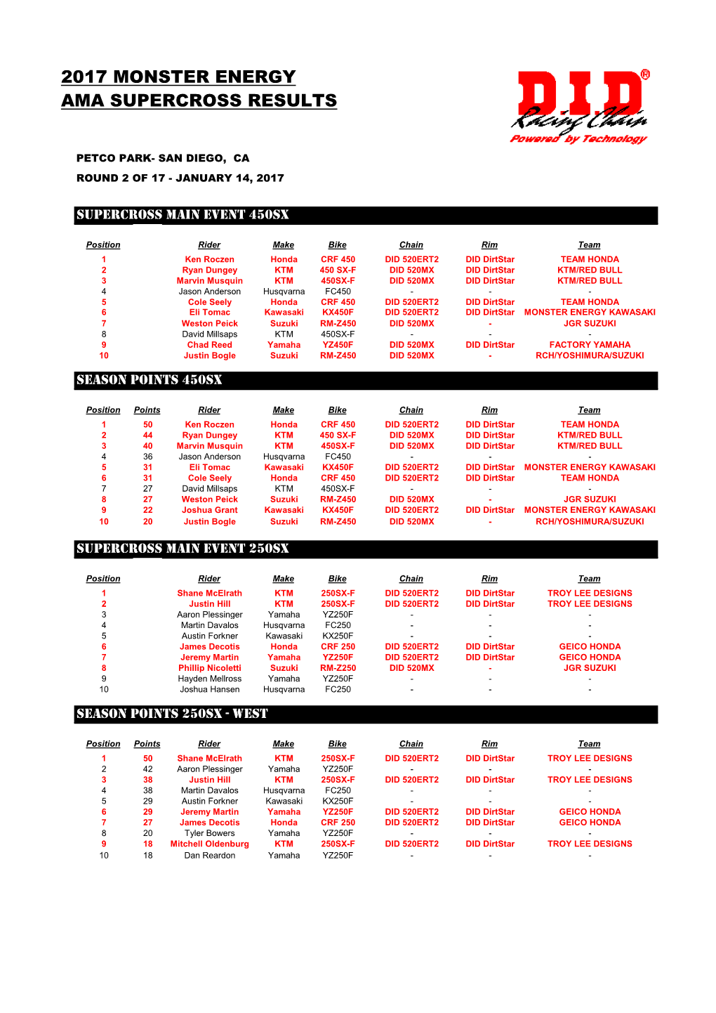 Ama Supercross Results