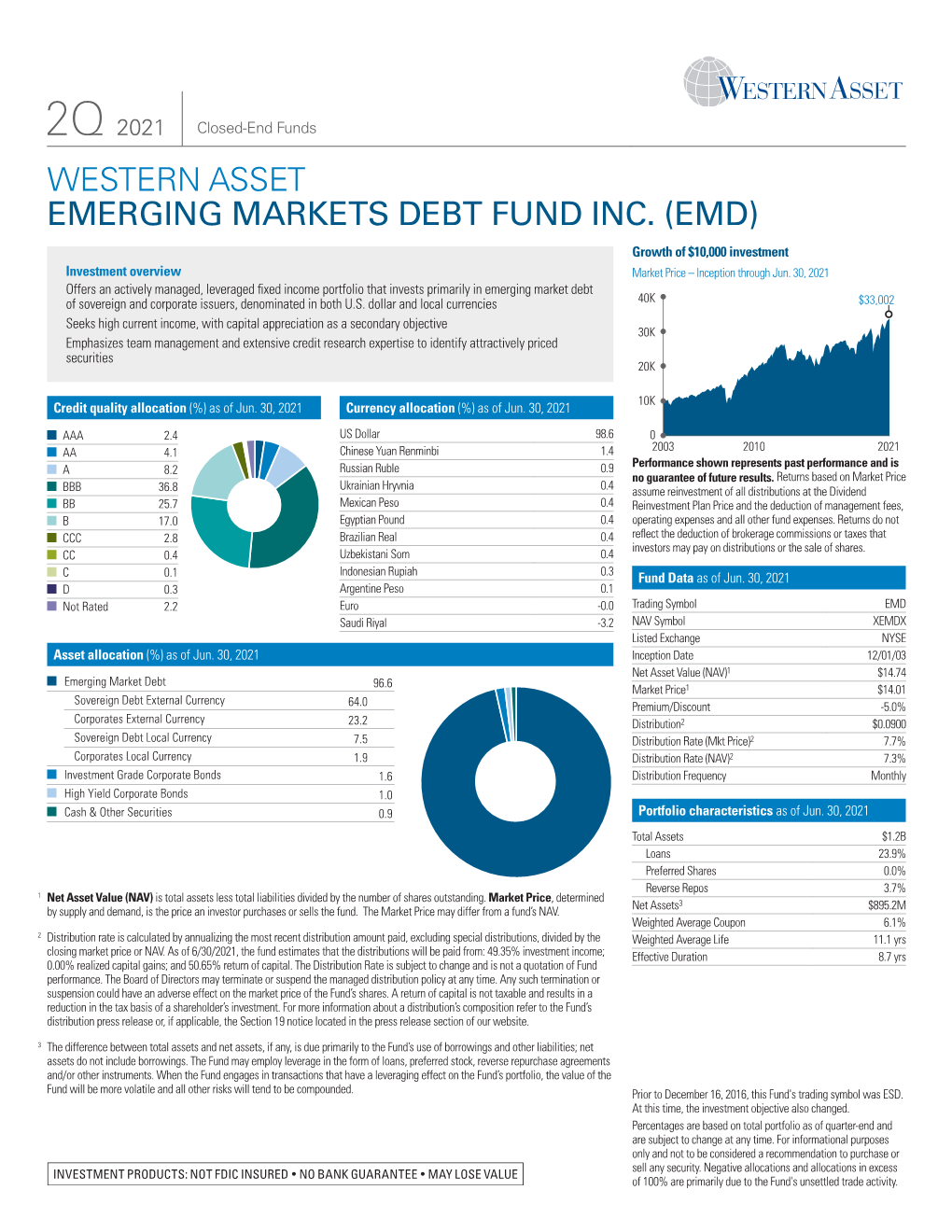 WESTERN ASSET EMERGING MARKETS DEBT FUND INC. (EMD) Growth of $10,000 Investment Investment Overview Market Price – Inception Through Jun