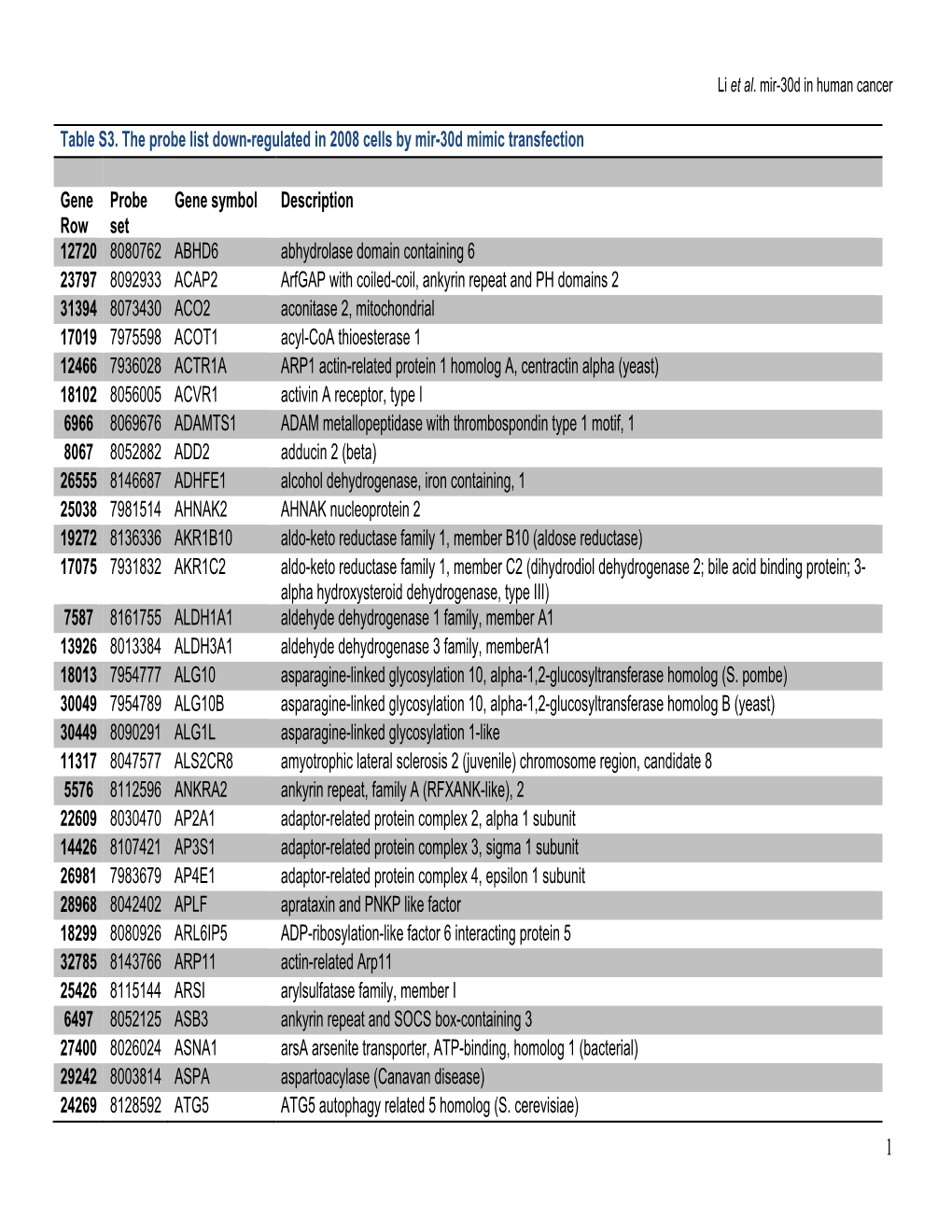 Li Et Al. Mir-30D in Human Cancer