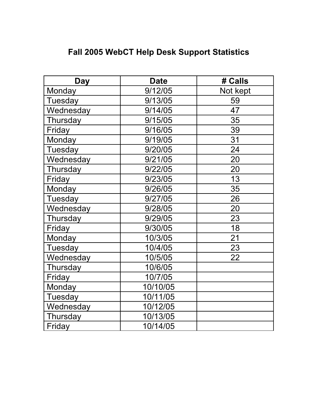 Fall 2005 Webct Help Desk Support Statistics