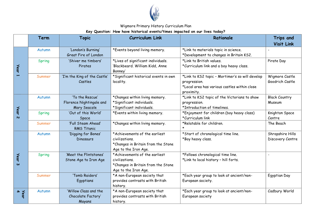Term Topic Curriculum Link Rationale Trips and Visit Link Autumn ‘London’S Burning’ *Events Beyond Living Memory