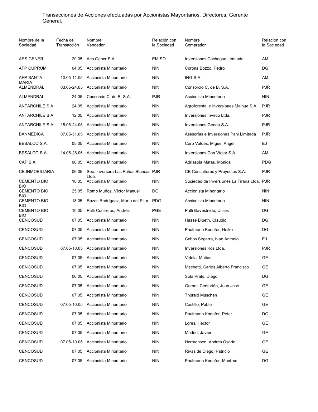 Transacciones De Acciones Efectuadas Por Accionistas Mayoritarios, Directores, Gerente General