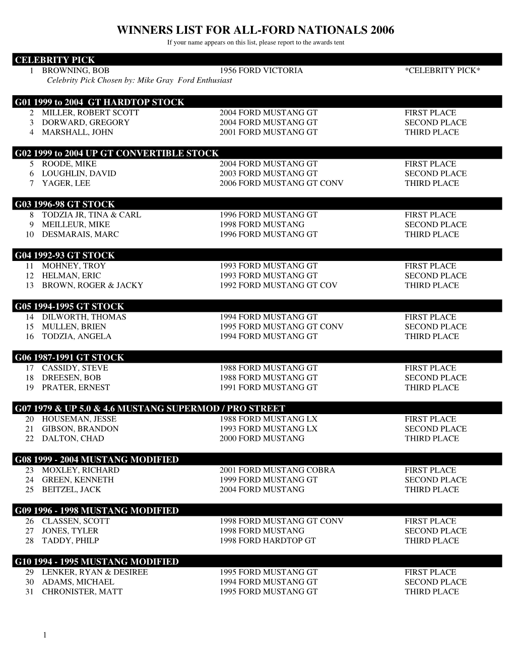 WINNERS LIST for ALL-FORD NATIONALS 2006 If Your Name Appears on This List, Please Report to the Awards Tent