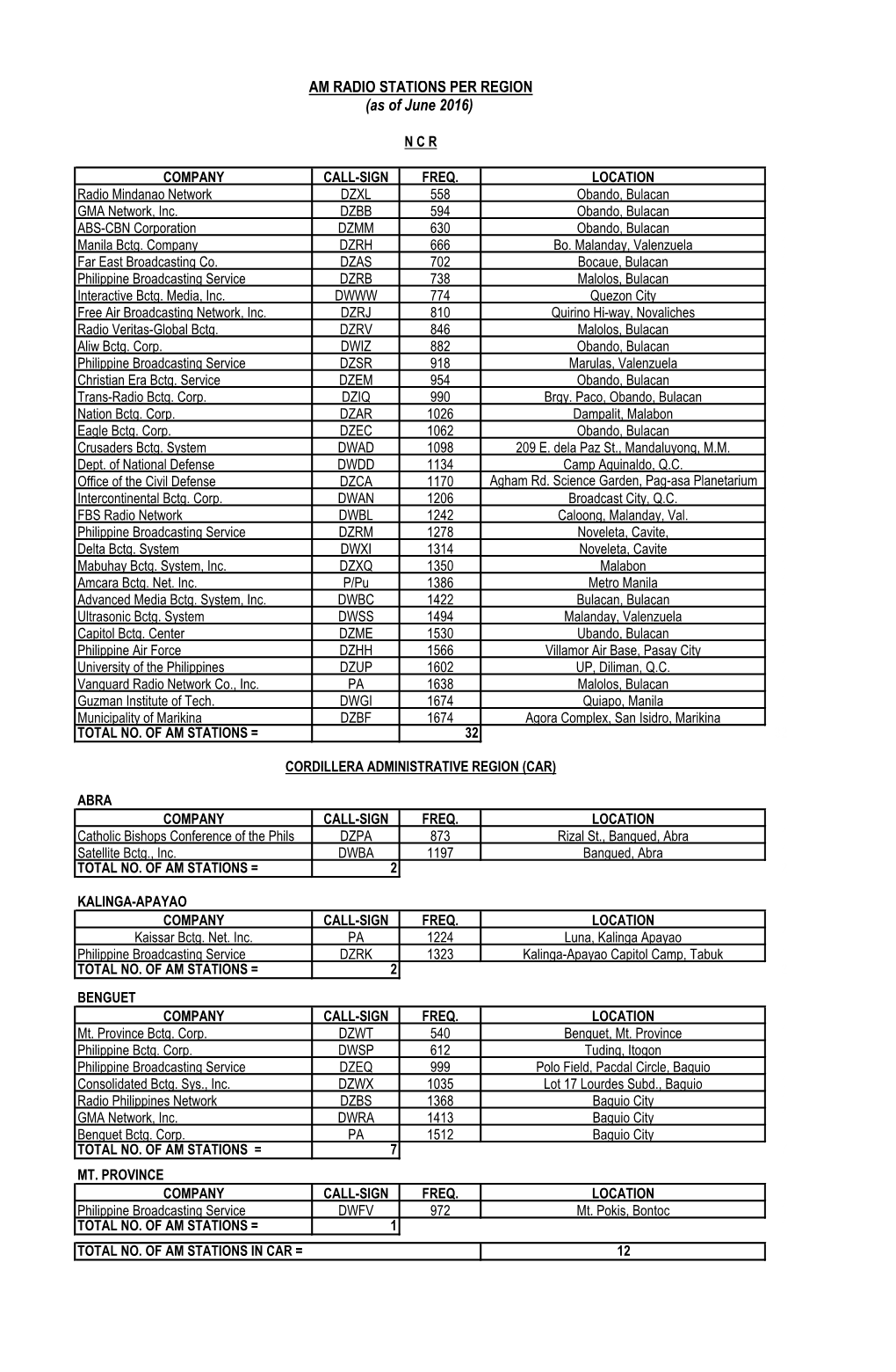 AM RADIO STATIONS PER REGION (As of June 2016)