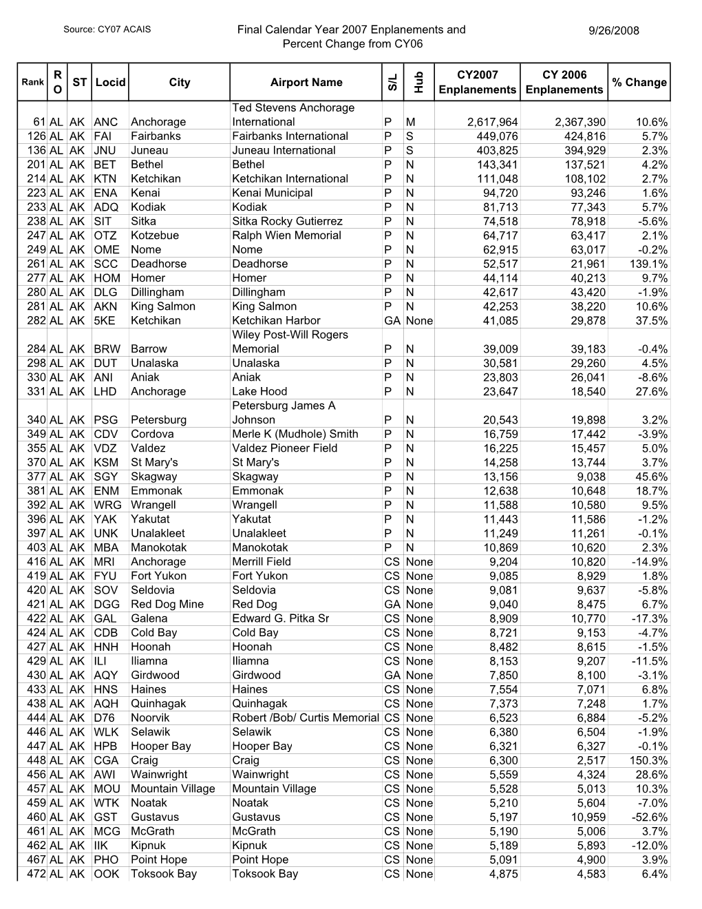 Final 2007 Enplanements for Primary, Nonprimary Commercial Service, and General Aviation Airports by State, September 2008