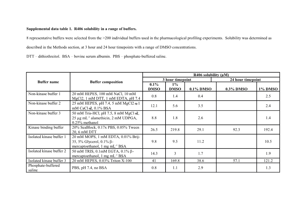 Supplemental Data Table 1. R406 Solubility in a Range of Buffers