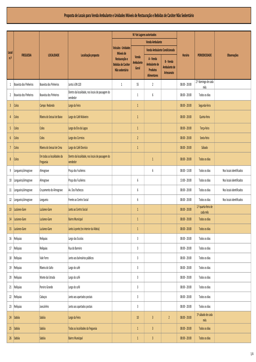 Lista Provisoria Locais Venda Ambulante Odemira