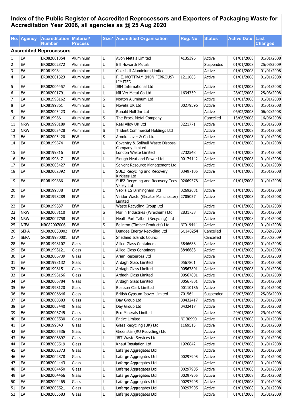 Of the Public Register of Accredited Reprocessors and Exporters of Packaging Waste for Accreditation Year 2008, All Agencies As @ 25 Aug 2020