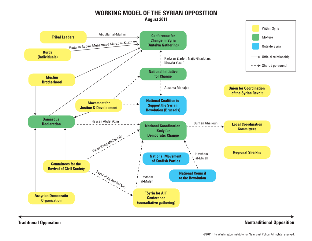 WORKING MODEL of the SYRIAN OPPOSITION August 2011