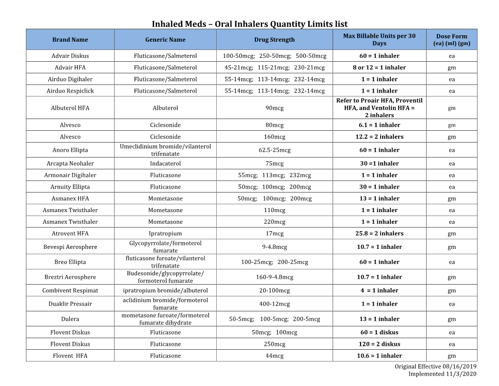 Oral Inhalers / Nebulizer Solution Quantity Limits List