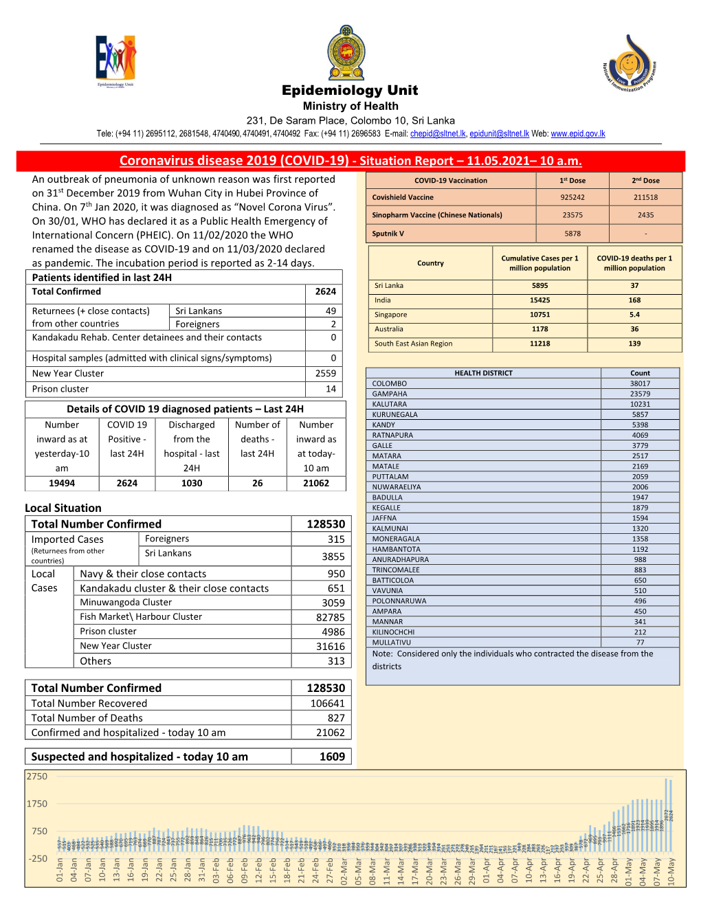 (COVID-19) - Situation Report – 11.05.2021– 10 A.M