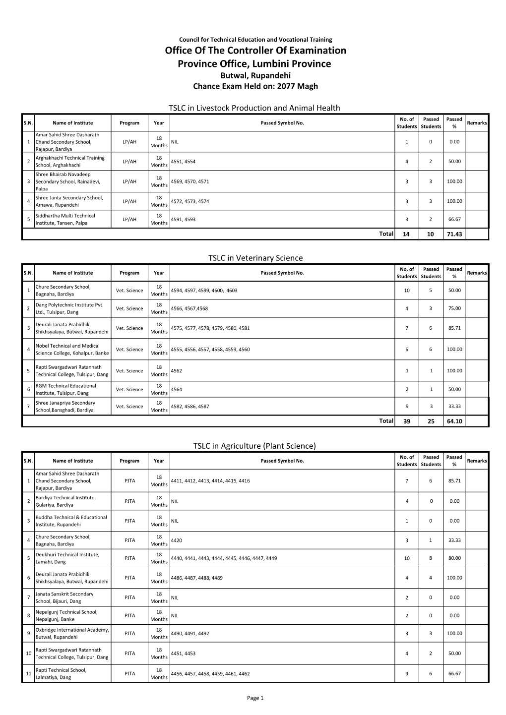 TSLC Level 1 Sub Chance Exam Lumbini Province Result.Pdf