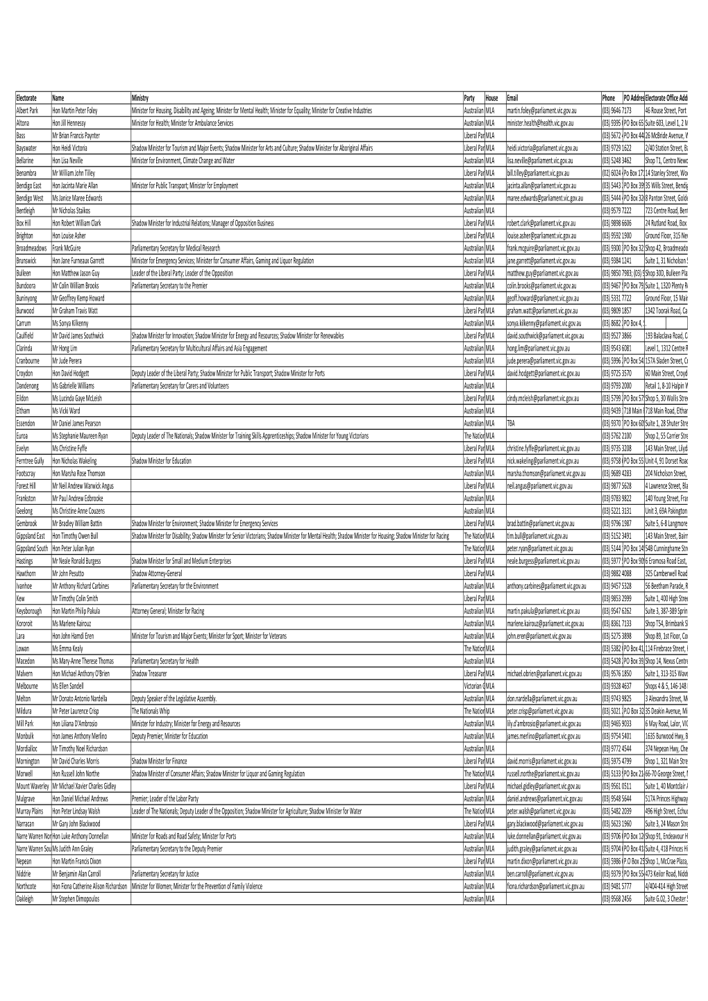 Electorate Name Ministry Party House Email Phone PO Addres Electorate