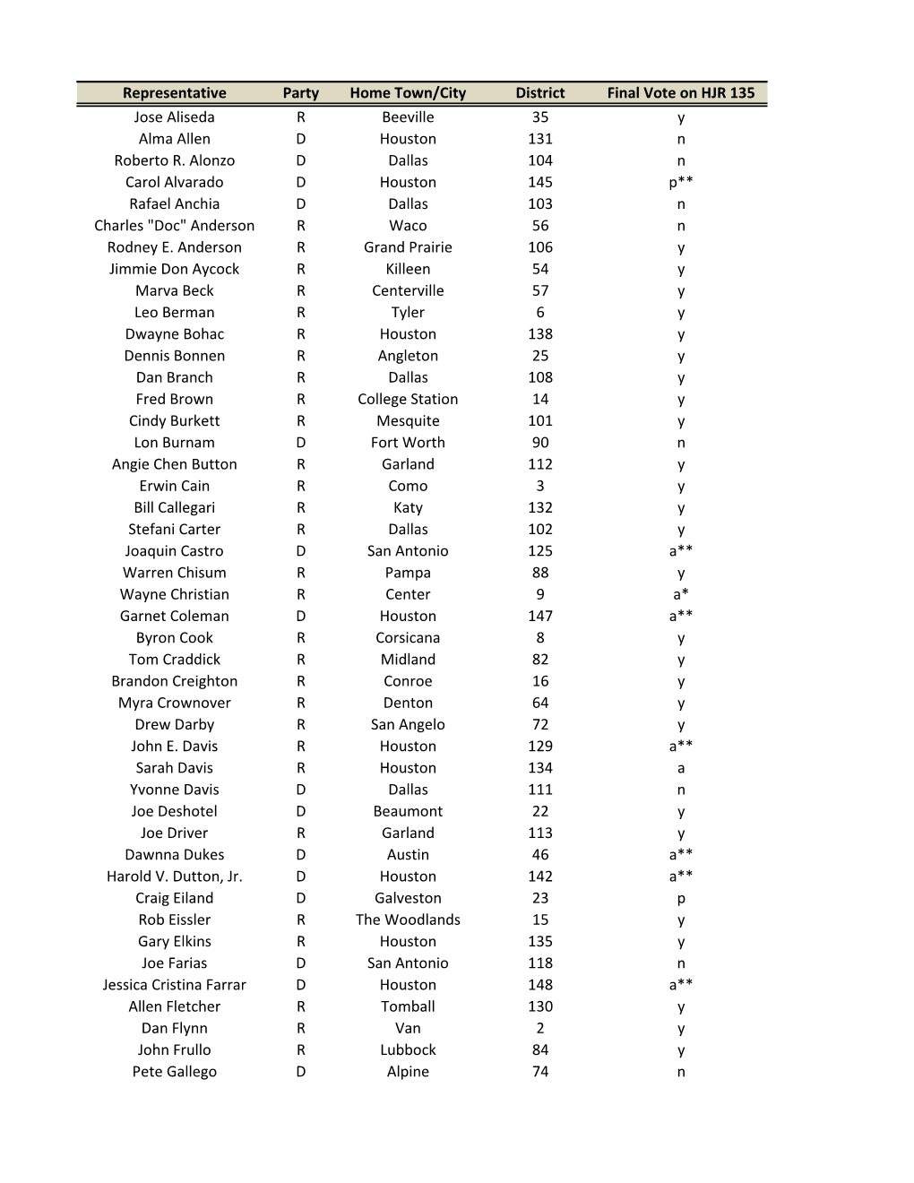 Representative Party Home Town/City District Final Vote on HJR 135 Jose Aliseda R Beeville 35 Y Alma Allen D Houston 131 N Roberto R