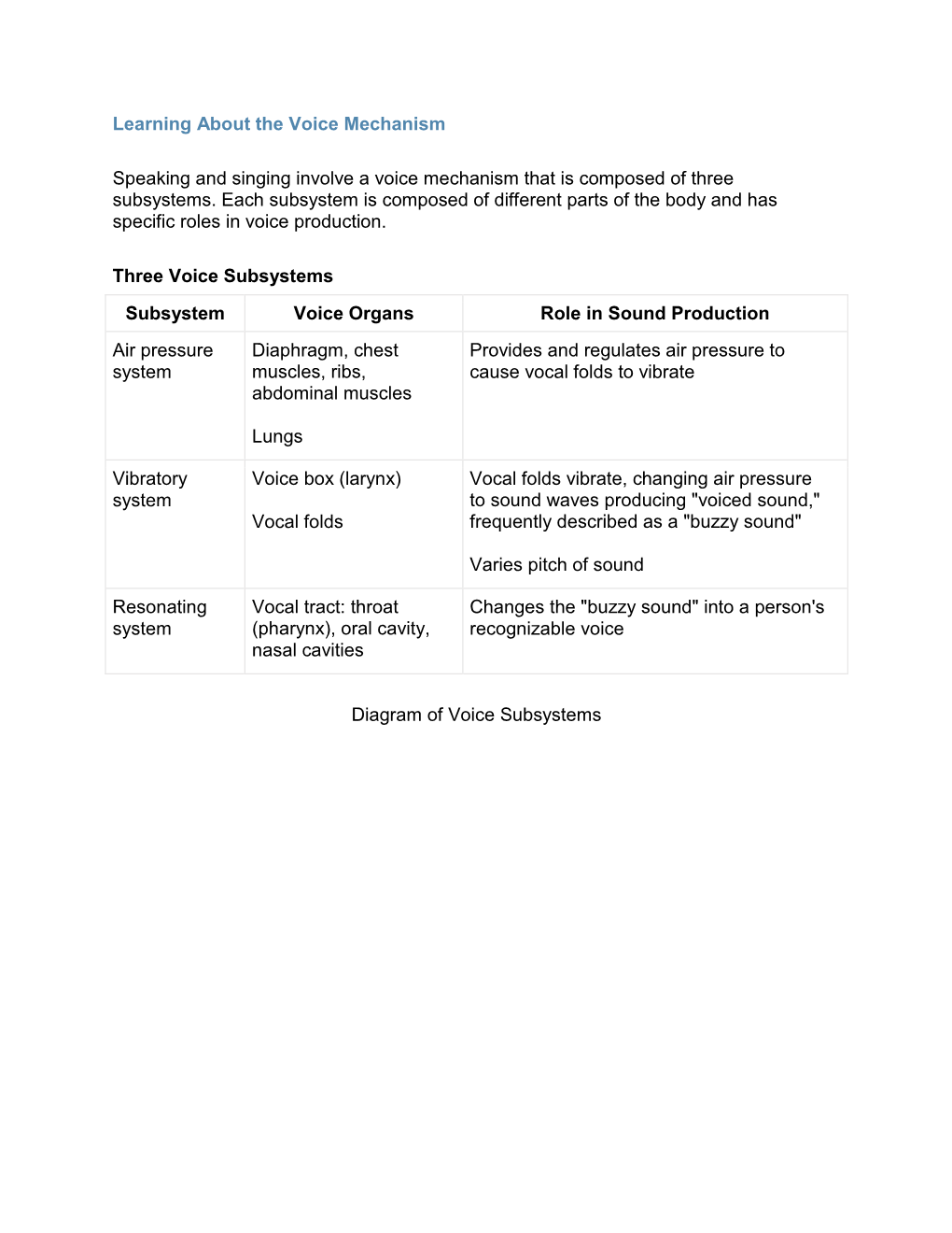 Learning About the Voice Mechanism Speaking and Singing Involve A