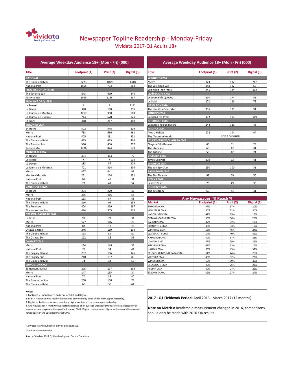 Newspaper Topline Readership - Monday-Friday Vividata 2017-Q1 Adults 18+