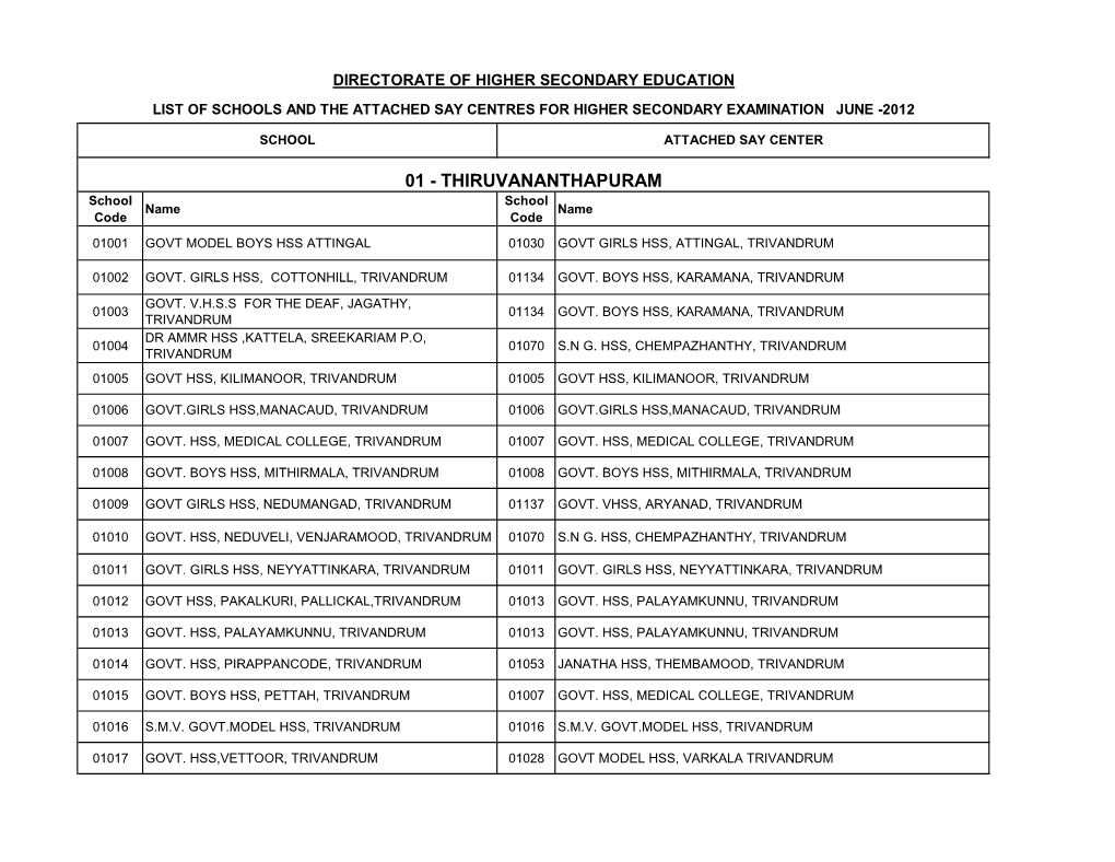 THIRUVANANTHAPURAM School School Name Name Code Code 01001 GOVT MODEL BOYS HSS ATTINGAL 01030 GOVT GIRLS HSS, ATTINGAL, TRIVANDRUM