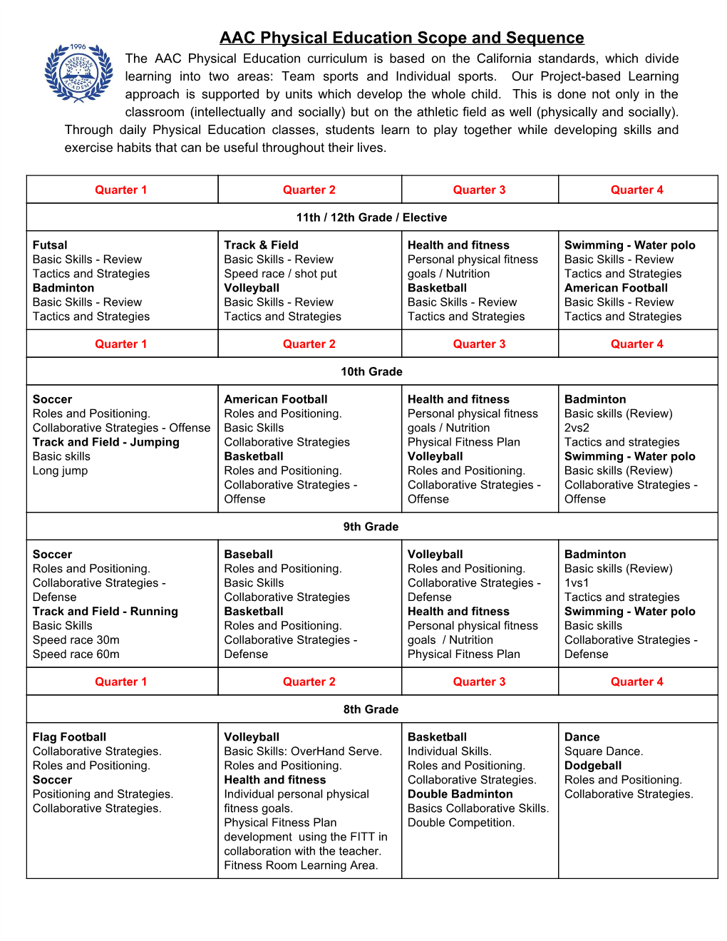 AAC Physical Education Scope and Sequence