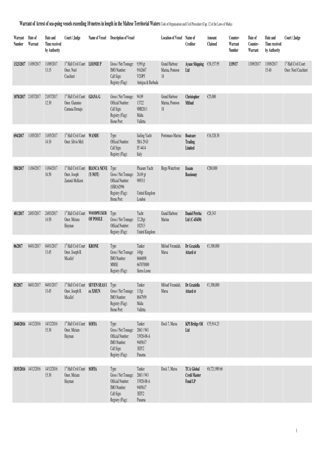 Warrant of Arrest of Sea-Going Vessels Exceeding 10 Metres in Length in the Maltese Territorial Waters Code of Organisation and Civil Procedure (Cap