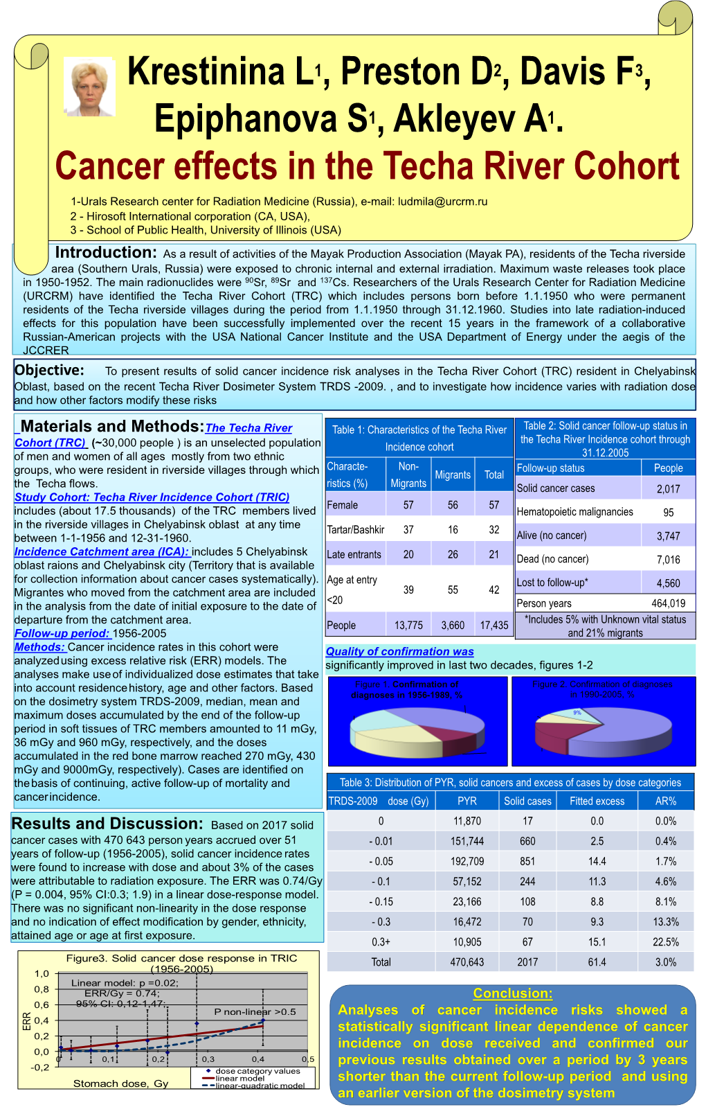 Techa River Incidence Cohort