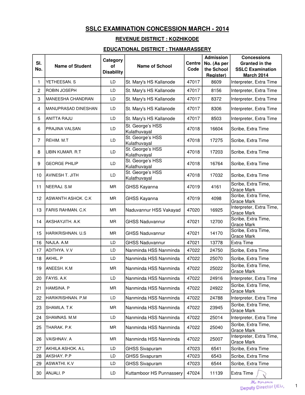 Sslc Examination Concession March - 2014 Revenue District : Kozhikode