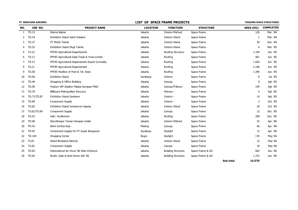 List of Space Frame Projects Tridome Space Structures No