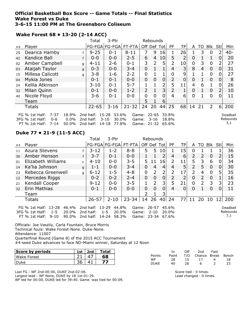 Game Totals -- Final Statistics Wake Forest Vs Duke 3-6-15 11:00 PM at the Greensboro Coliseum