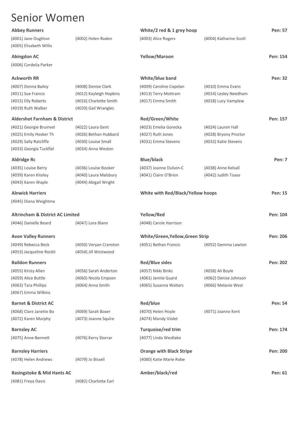 Senior Women Abbey Runners White/2 Red & 1 Grey Hoop Pen: 57 (4001) Jane Oughton (4002) Helen Roden (4003) Alice Rogers (4004) Katharine Scott (4005) Elizabeth Willis