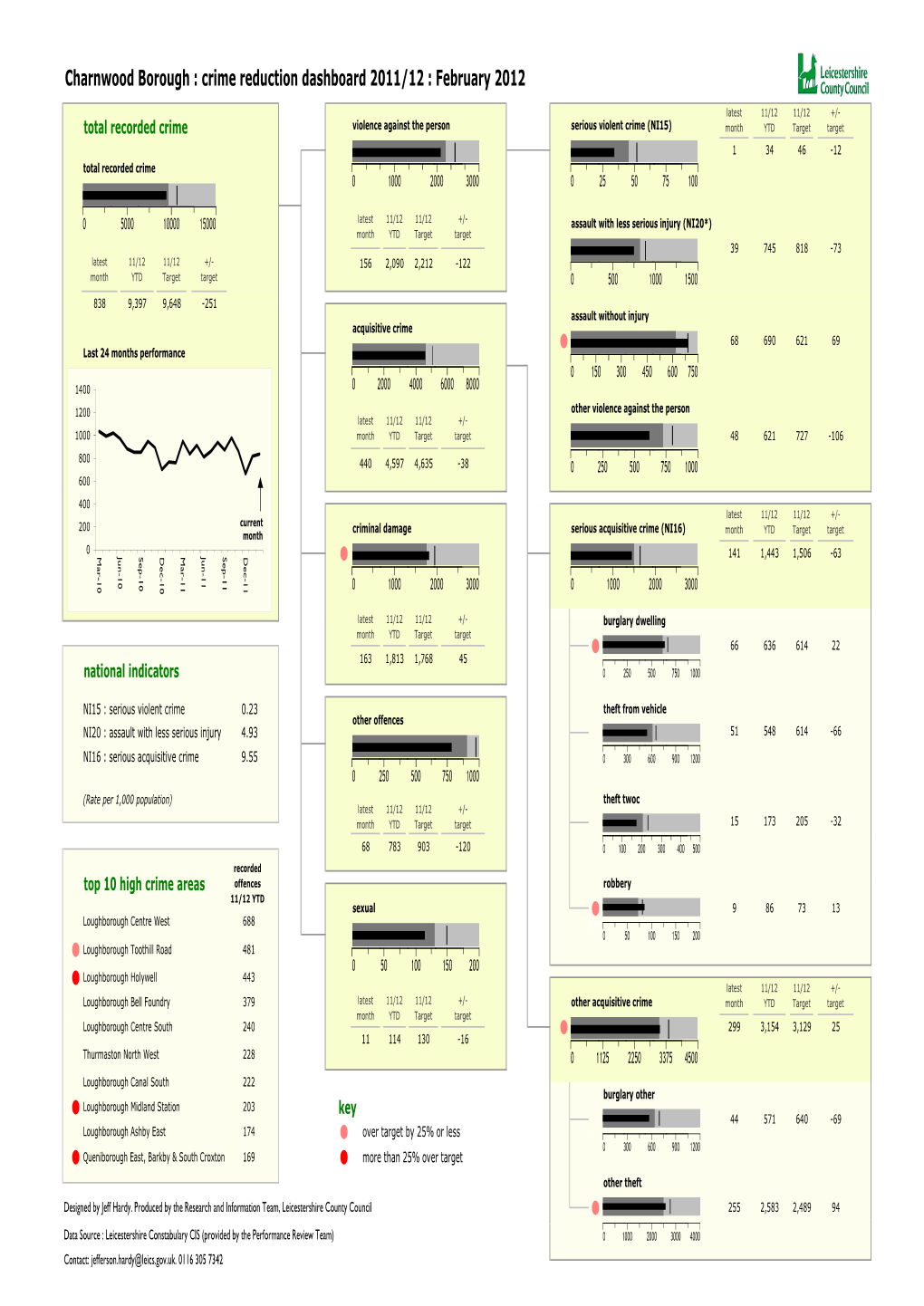 Crime-Dashboard-Charnwood-2012-02.Pdf