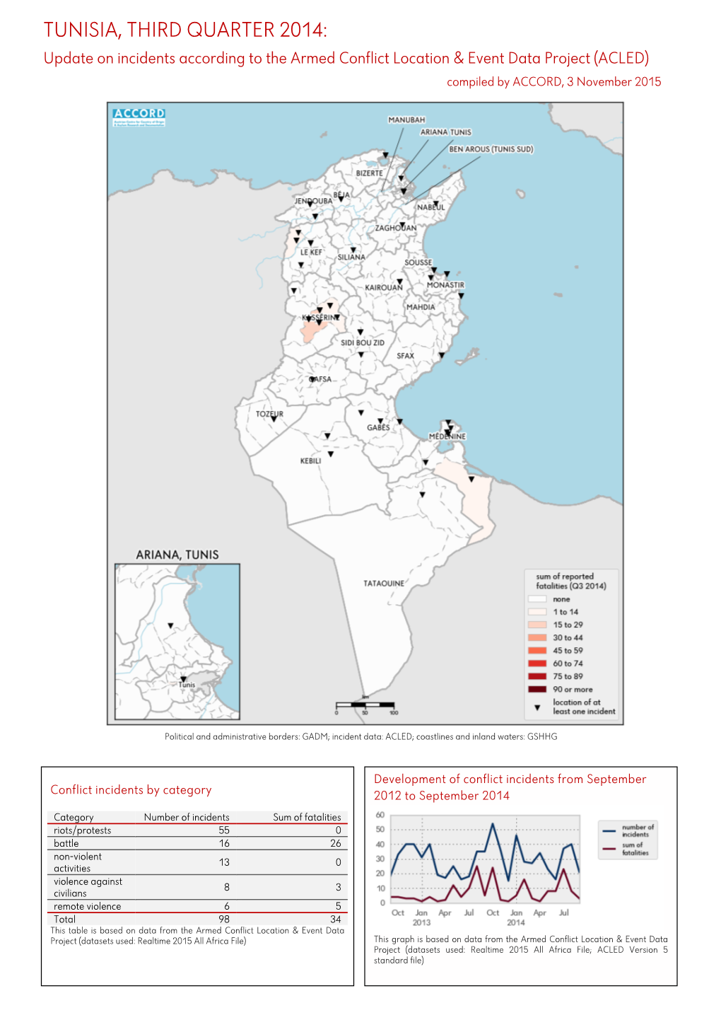 Kurzübersicht Über Vorfälle Aus Dem Armed Conflict Location & Event