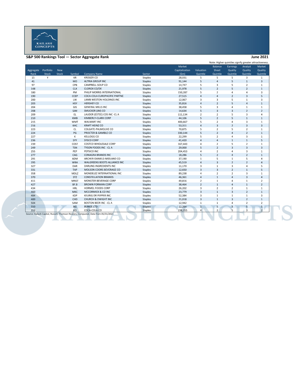 S&P 500 Rankings Tool — Sector Aggregate Rank June 2021