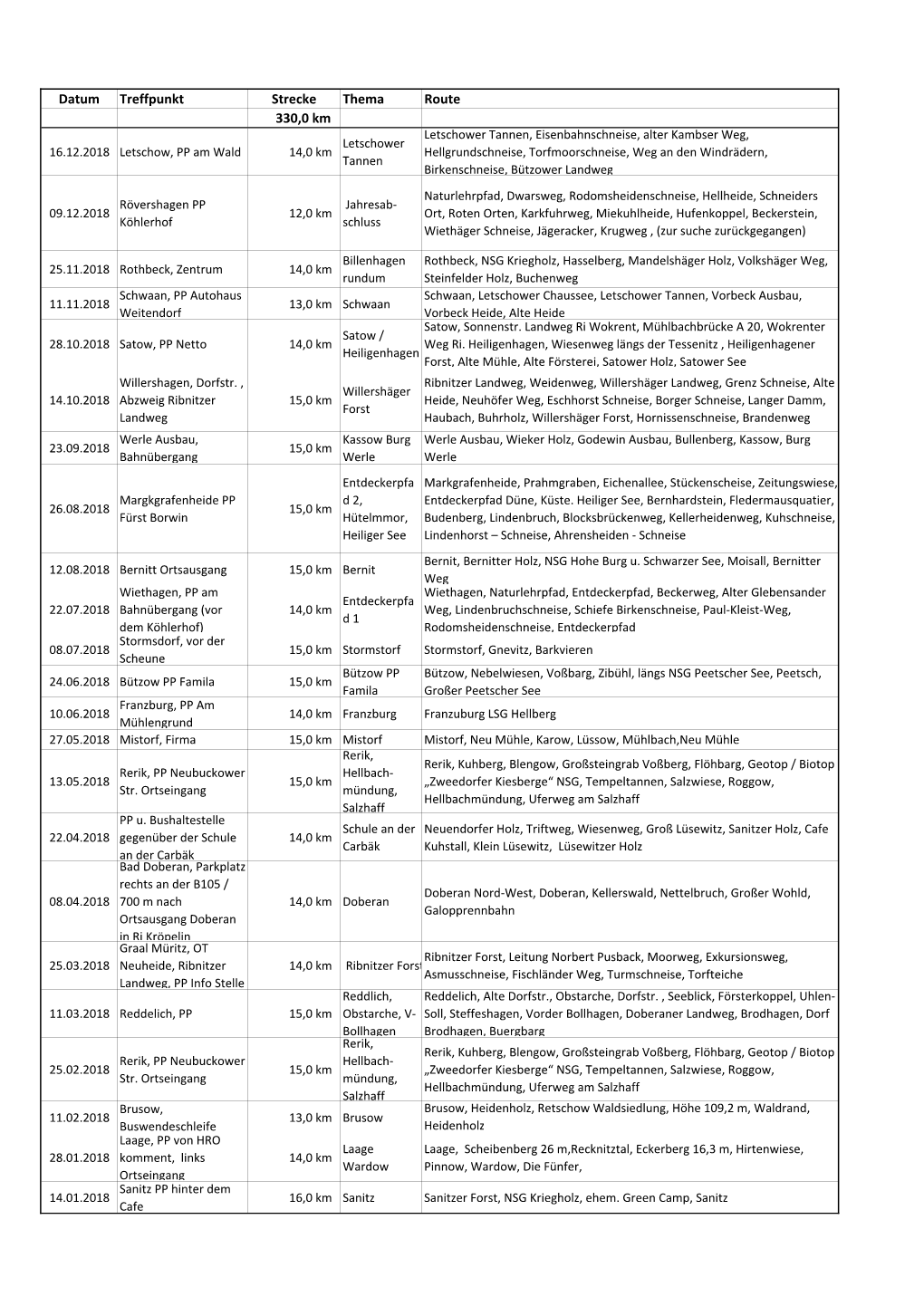 Datum Treffpunkt Strecke Thema Route 330,0 Km