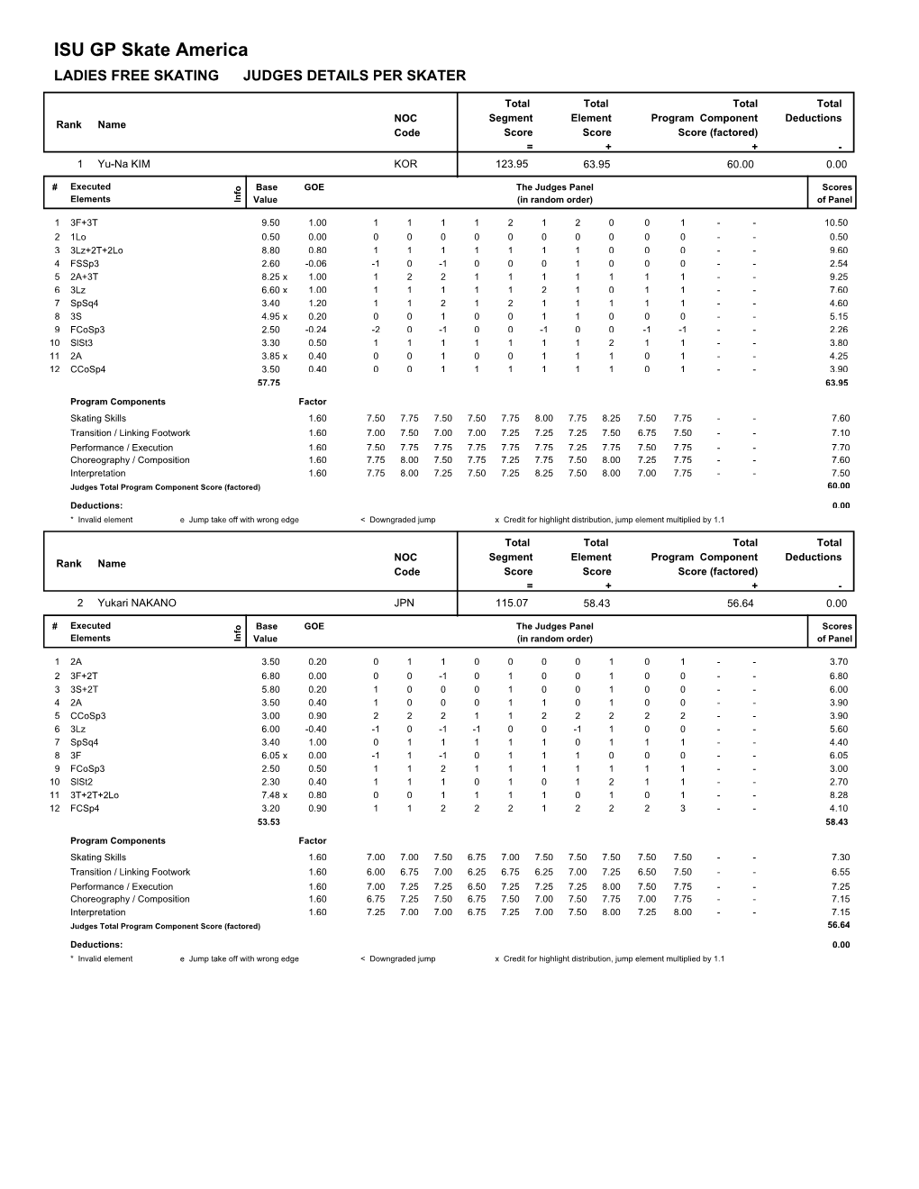 ISU GP Skate America LADIES FREE SKATING JUDGES DETAILS PER SKATER