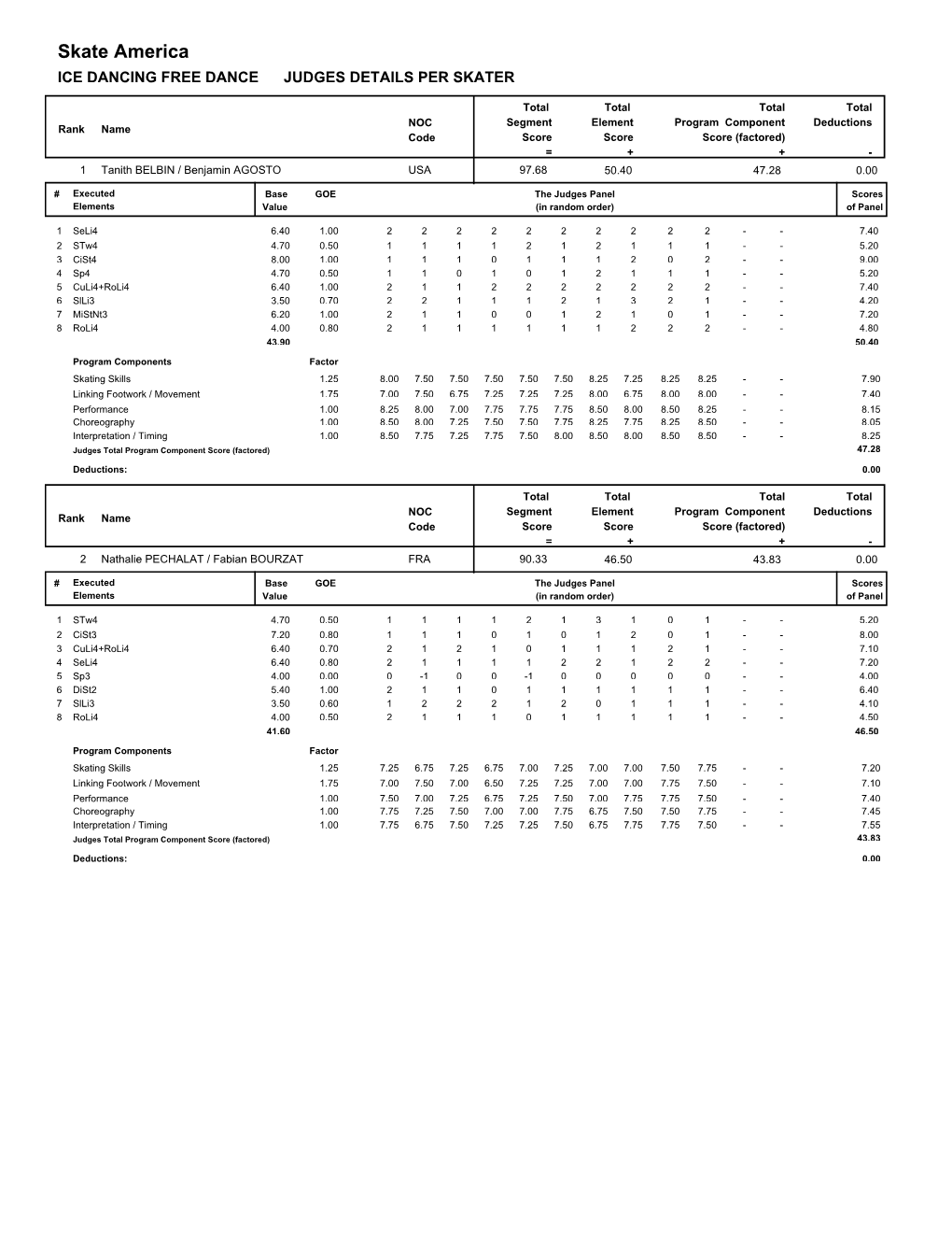 Judges Scores