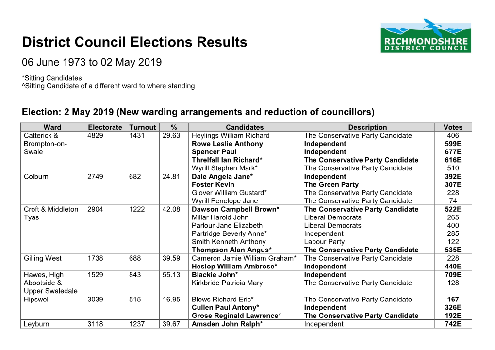 District Council Elections Results 06 June 1973 to 02 May 2019 *Sitting Candidates ^Sitting Candidate of a Different Ward to Where Standing