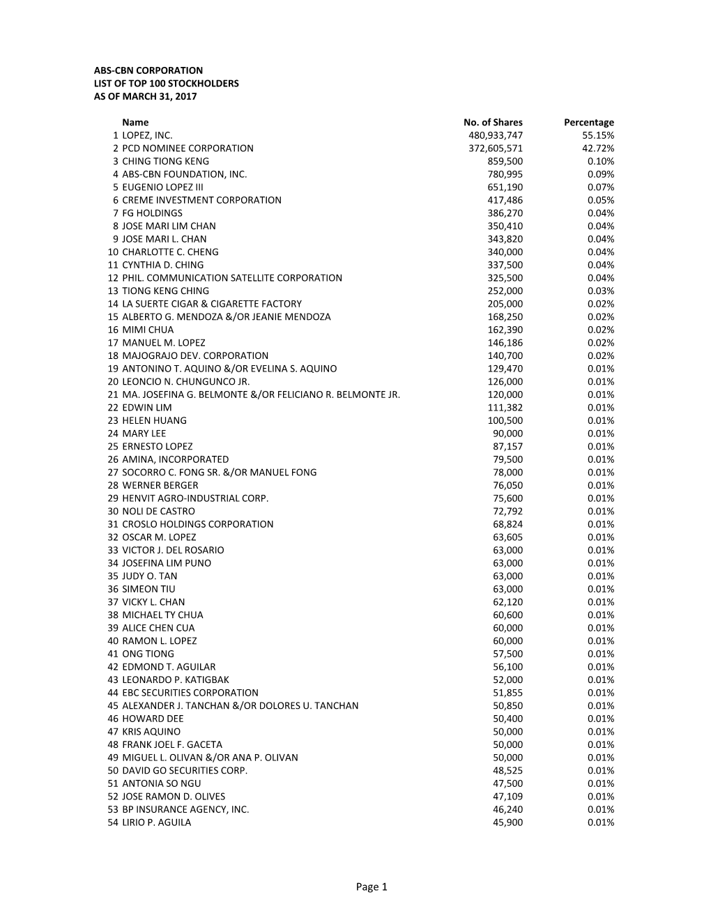 Page 1 ABS-CBN CORPORATION LIST of TOP 100 STOCKHOLDERS AS of MARCH 31, 2017