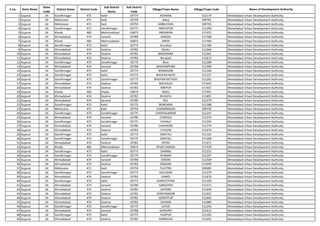 S.No. State Name State Code District Name District Code Sub District