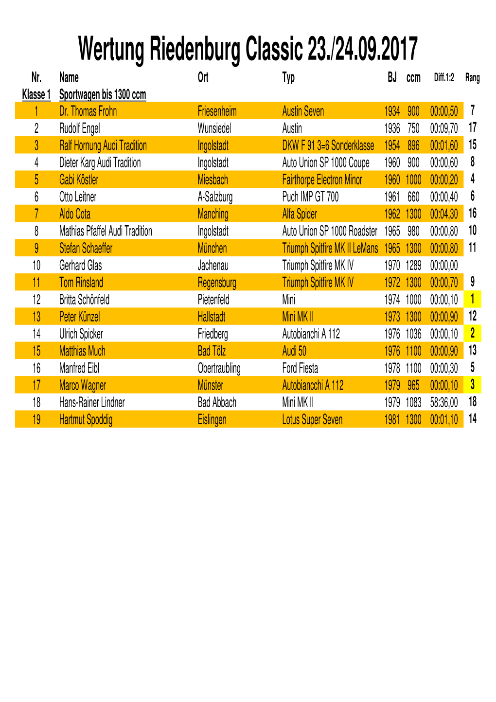 Wertung Riedenburg Classic 2017 Als