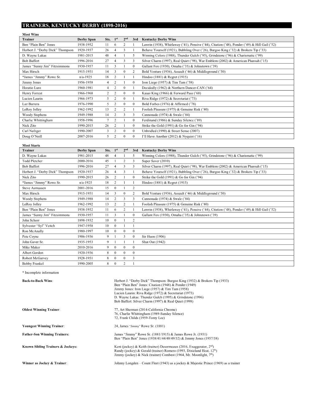 Trainers, Kentucky Derby (1898-2016)