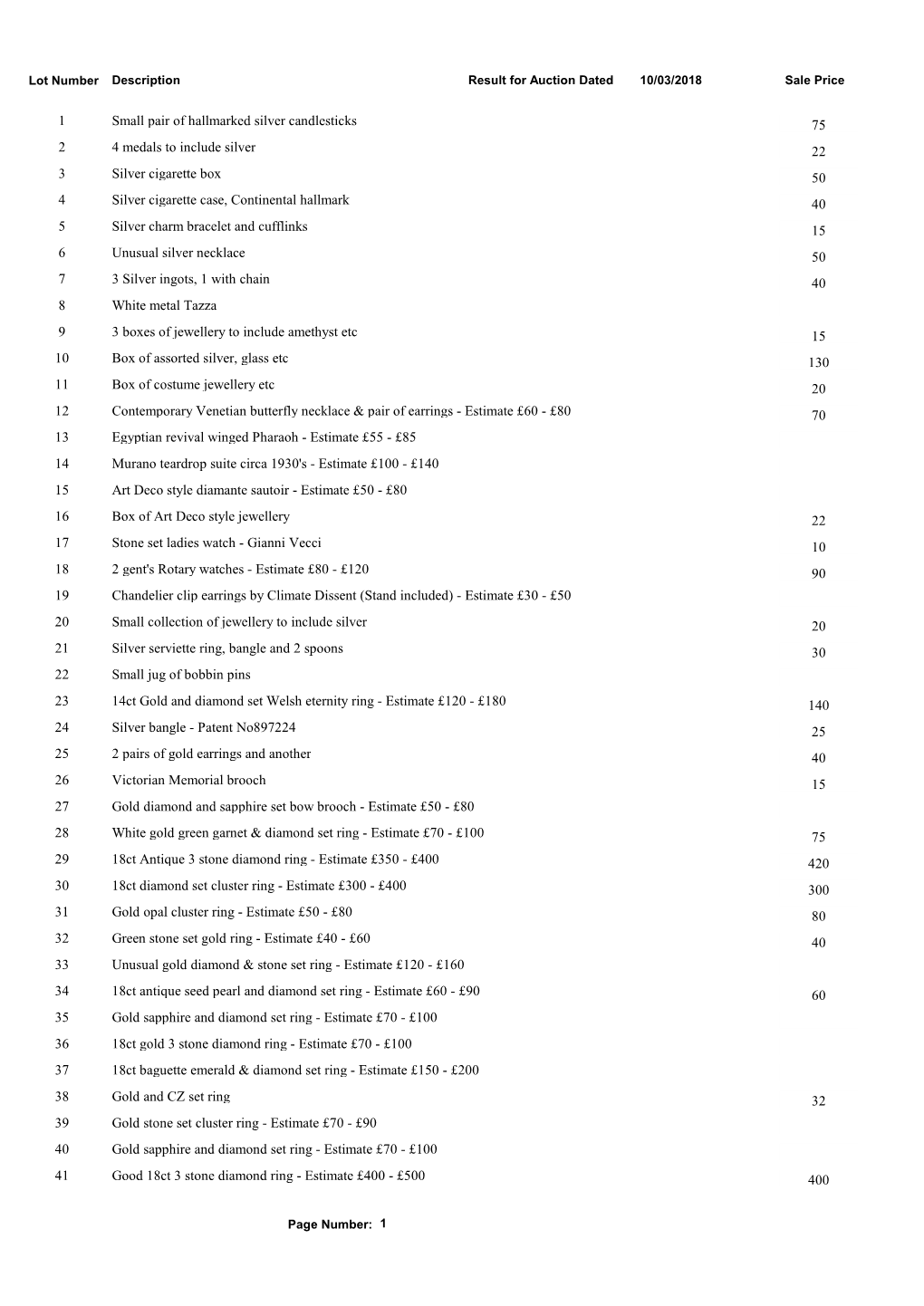Lot Number Description 10/03/2018 Result for Auction Dated Sale Price