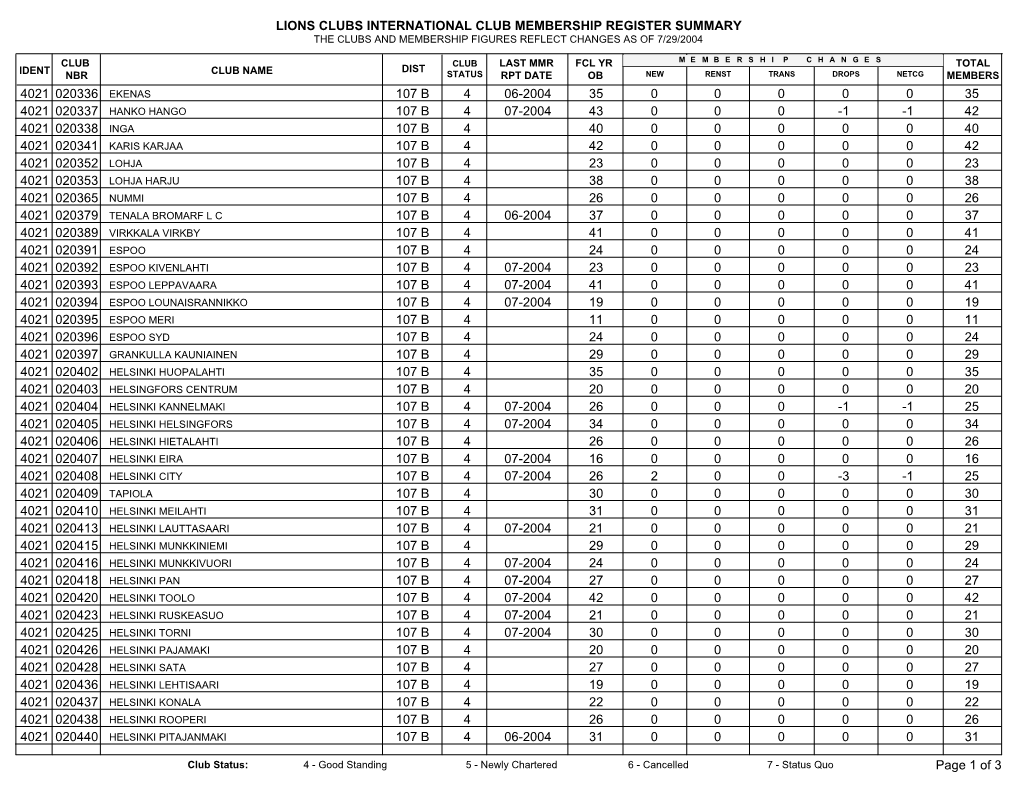 Lions Clubs International Club Membership Register Summary the Clubs and Membership Figures Reflect Changes As of 7/29/2004