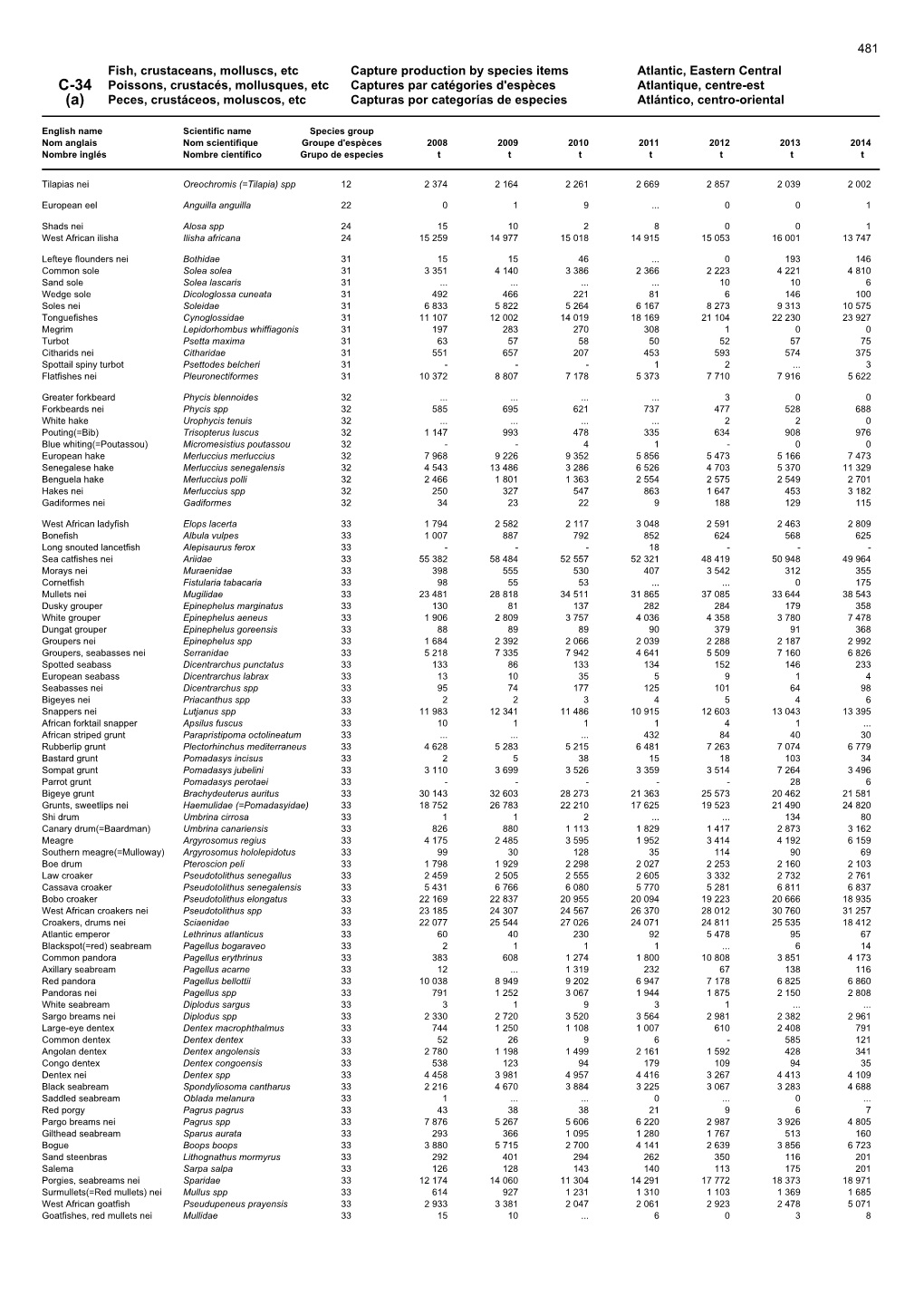 Fish, Crustaceans, Molluscs, Etc Capture Production by Species