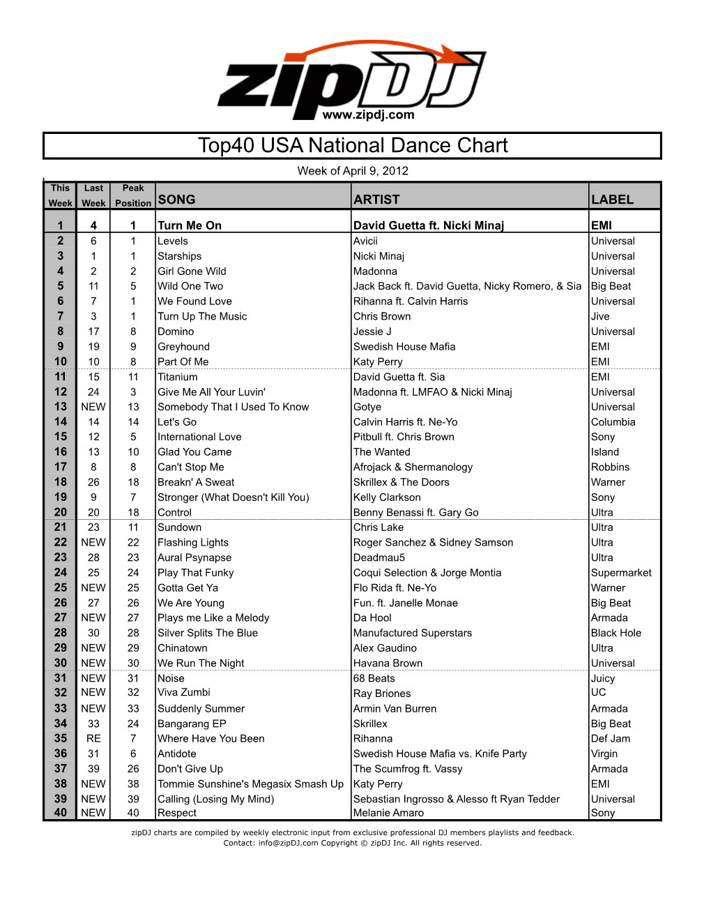 Zipdj USA DANCE Chart Apr9