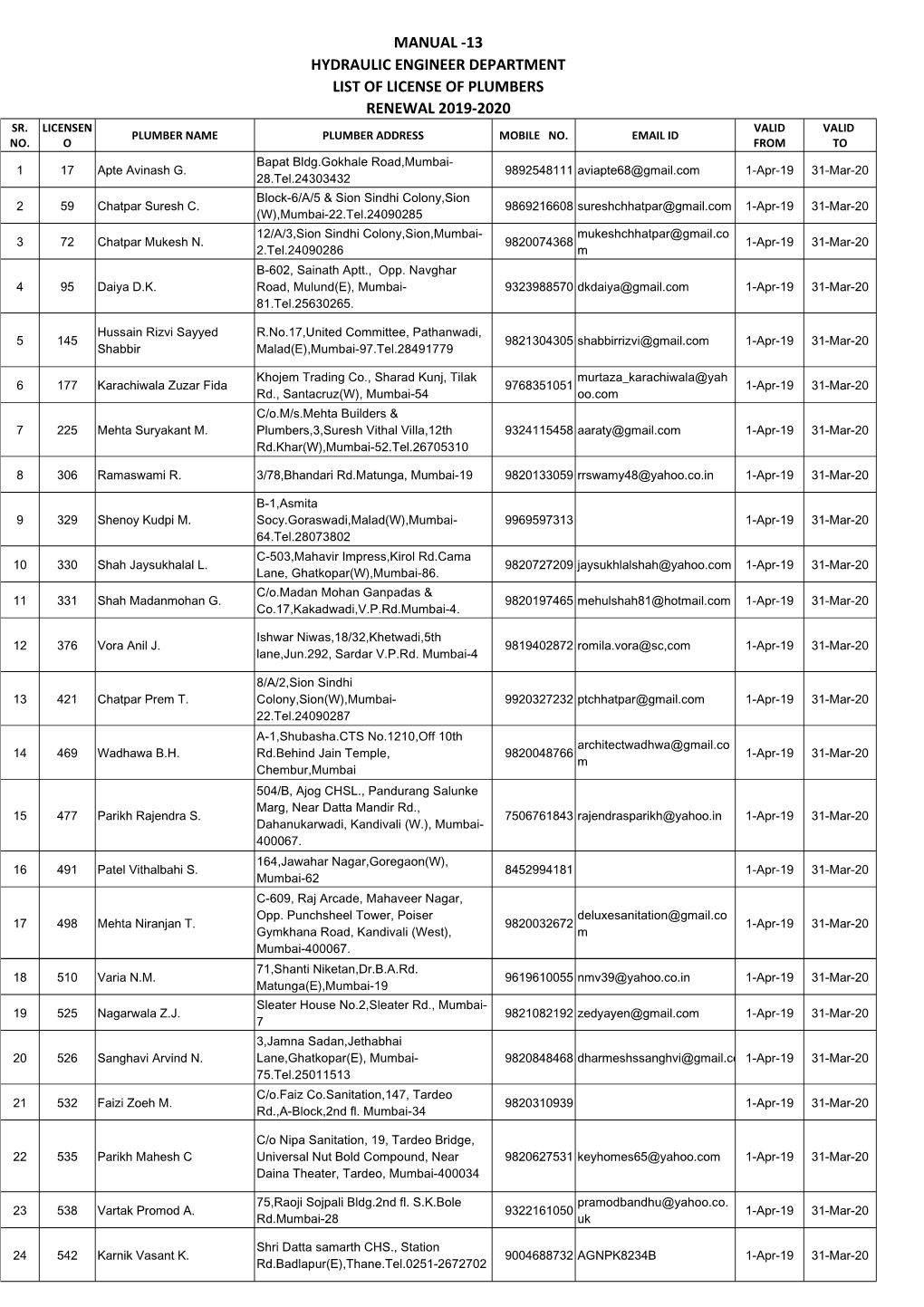 13 Hydraulic Engineer Department List of License of Plumbers Renewal 2019-2020 Sr