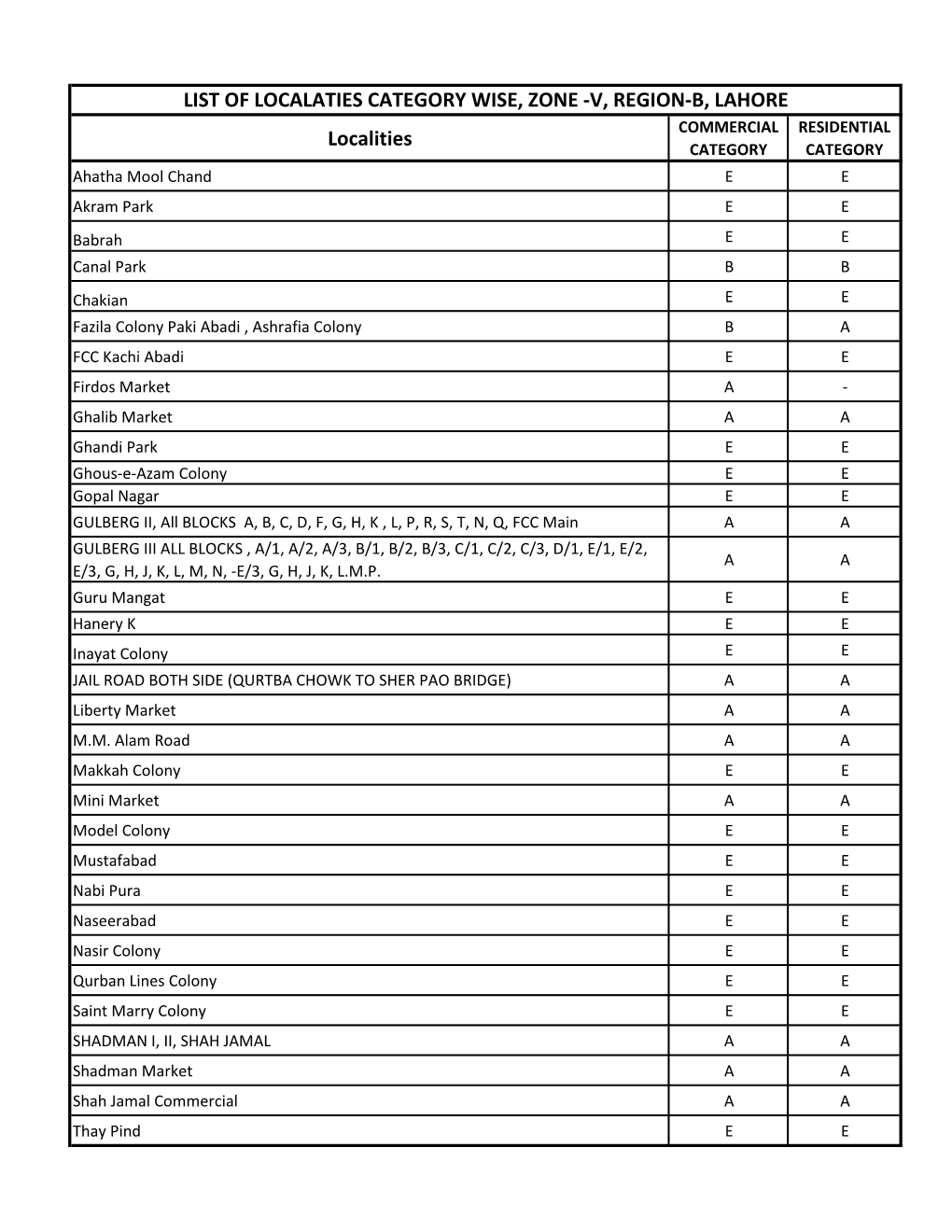 Localities LIST of LOCALATIES CATEGORY WISE, ZONE -V, REGION-B, LAHORE