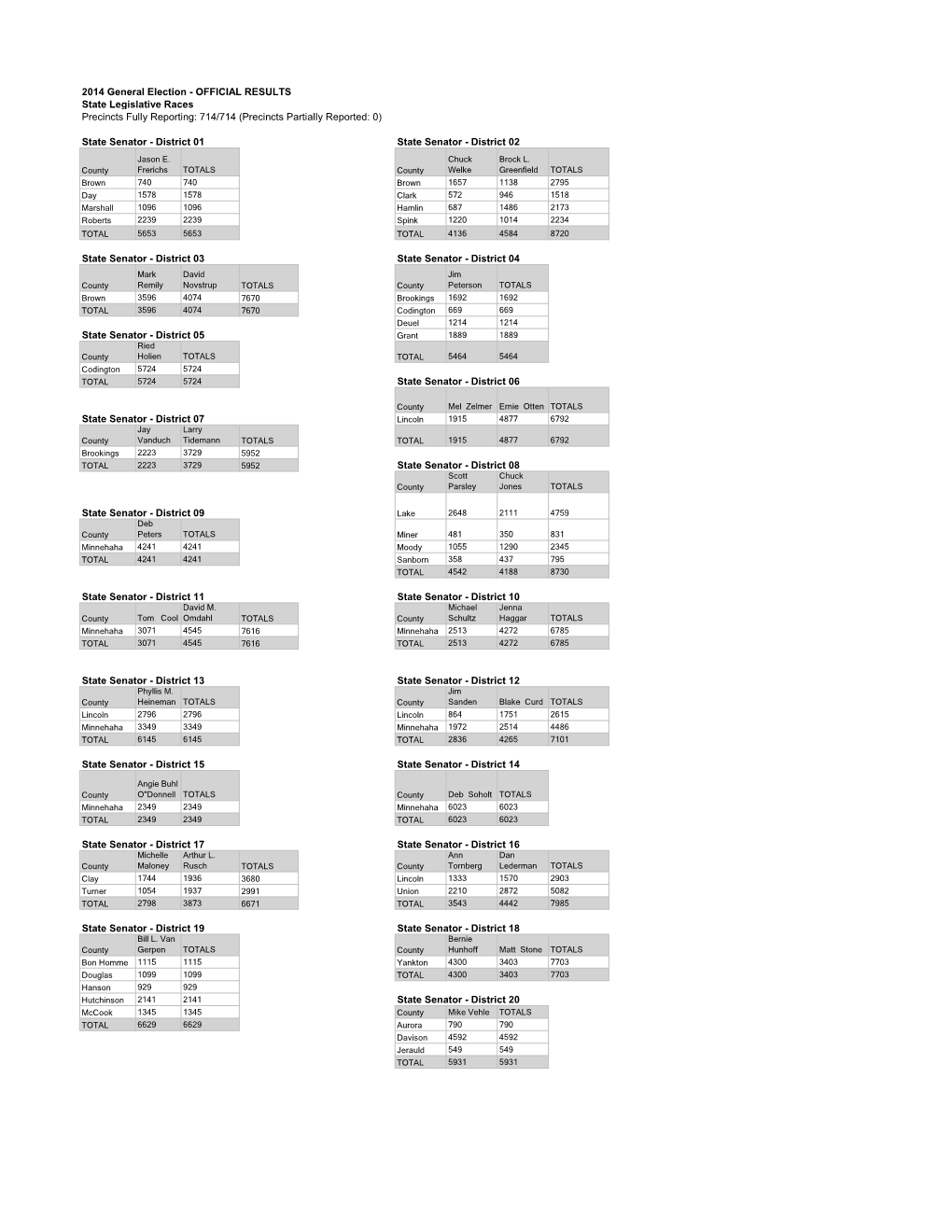 2014 General Election - OFFICIAL RESULTS State Legislative Races Precincts Fully Reporting: 714/714 (Precincts Partially Reported: 0)