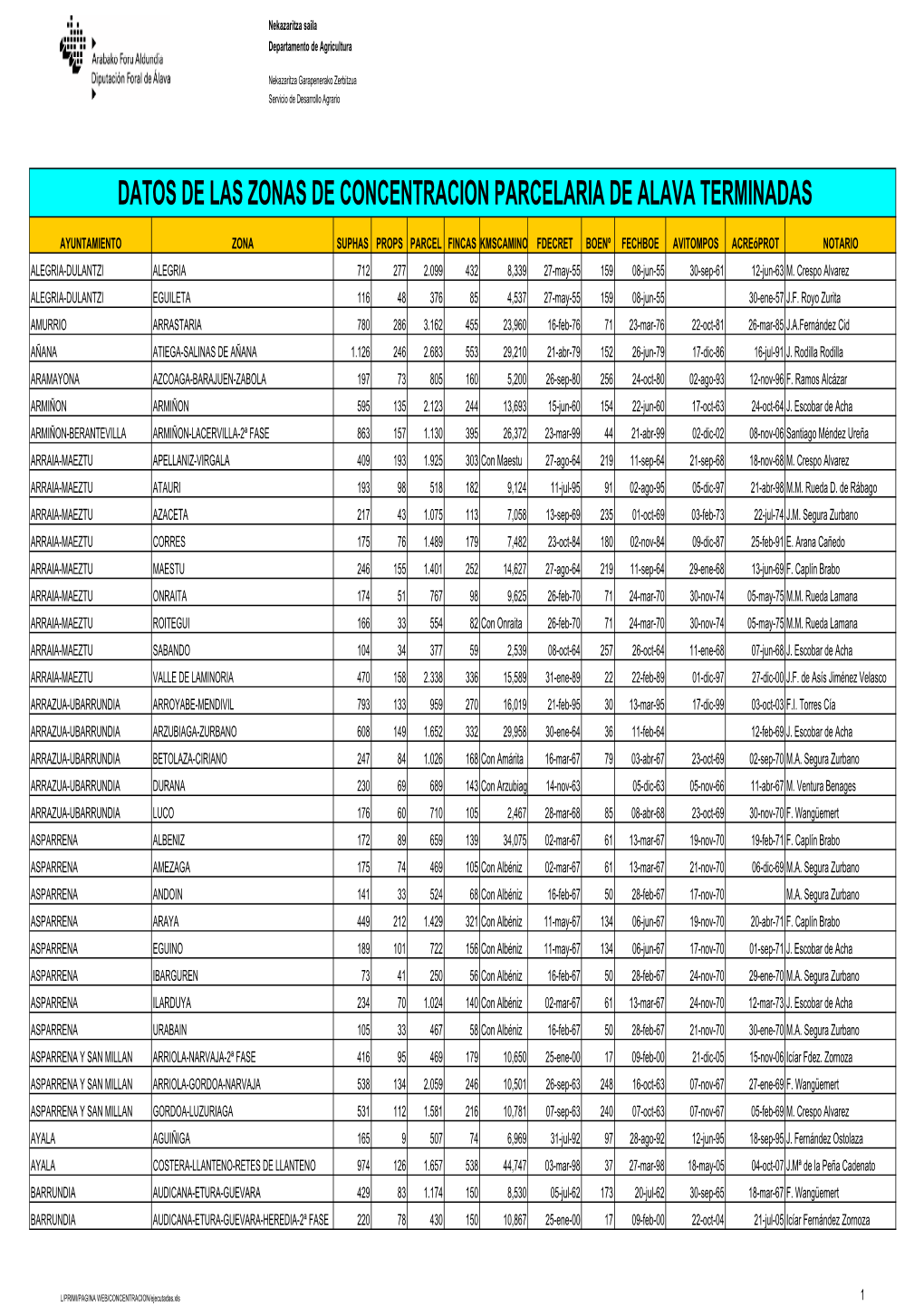 Datos De Las Zonas De Concentracion Parcelaria De Alava Terminadas