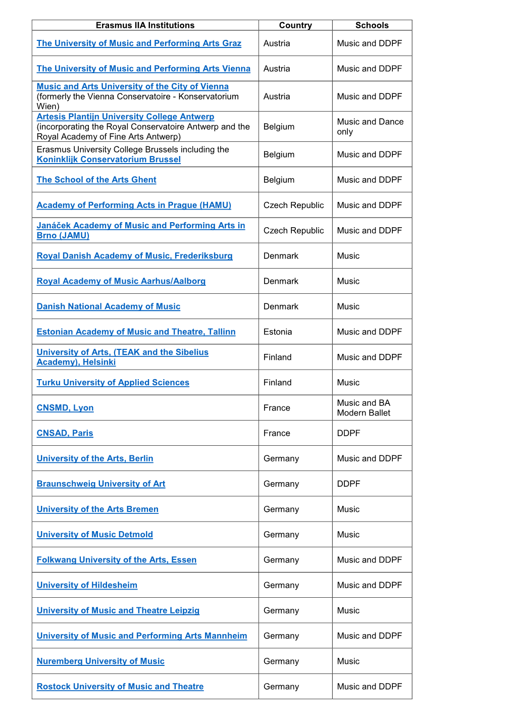 Erasmus IIA Institutions Country Schools the University of Music