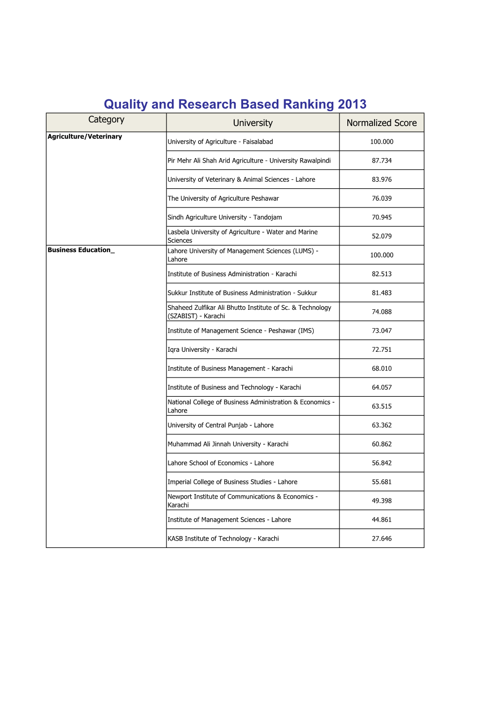 Quality and Research Based Ranking 2013 Category University Normalized Score Agriculture/Veterinary University of Agriculture - Faisalabad 100.000