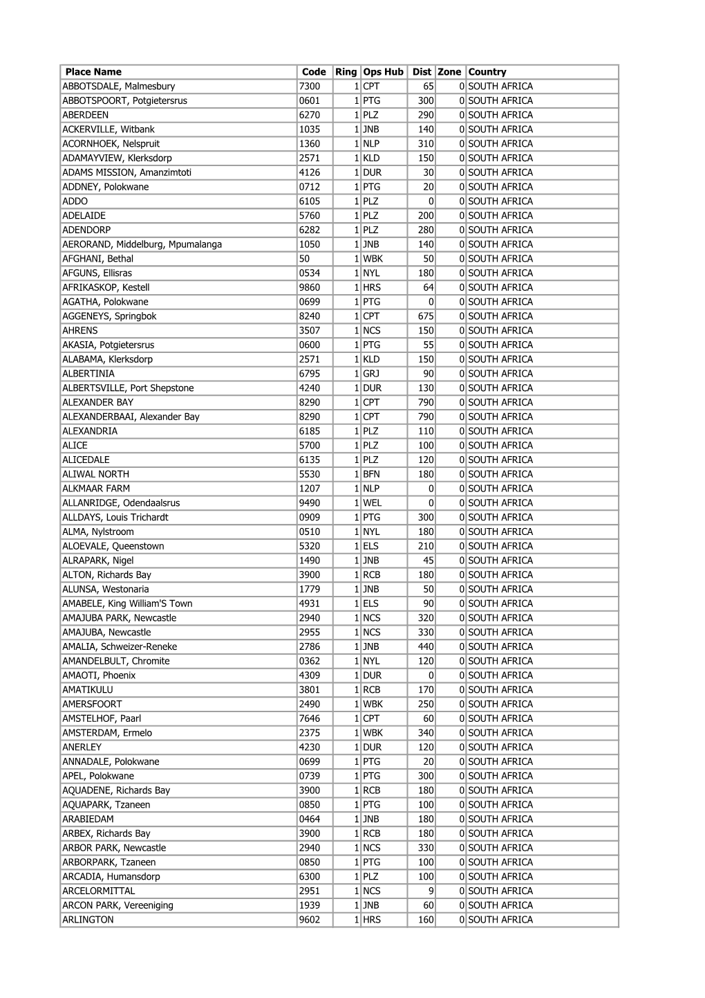Place Name Code Ring Ops Hub Dist Zone Country ABBOTSDALE